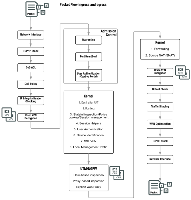 life-of-a-packet_fortios-5.6.6.png life-of-a-packet_fortios-5.6.6.png
