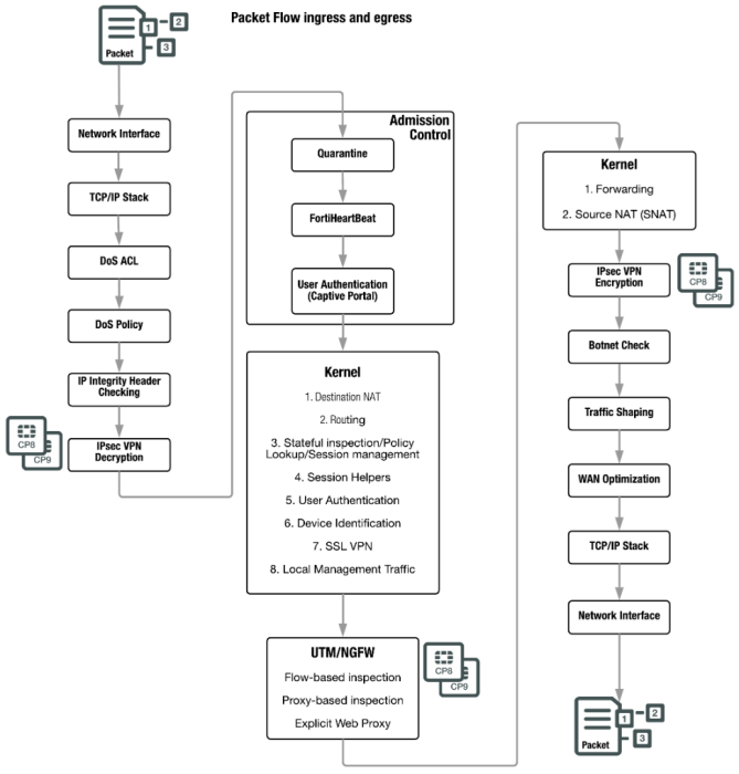 life-of-a-packet_fortios-5.6.6.png